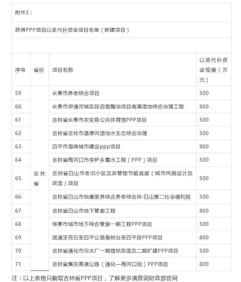 800萬大獎！財政部公布各省PPP以獎代補資金項目名單，一大波項目上榜